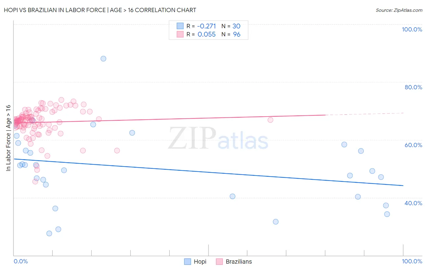 Hopi vs Brazilian In Labor Force | Age > 16