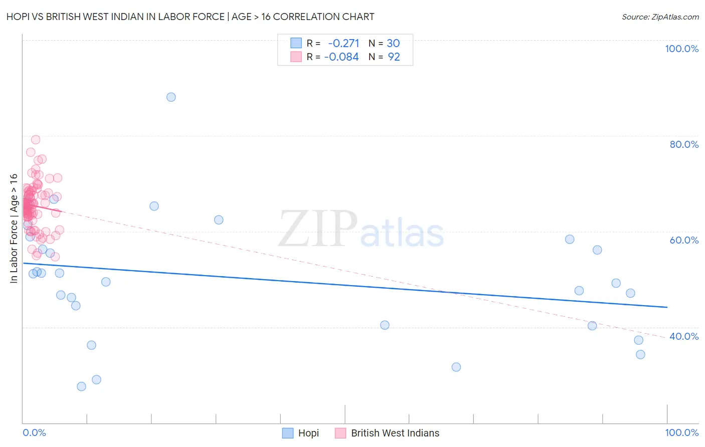 Hopi vs British West Indian In Labor Force | Age > 16