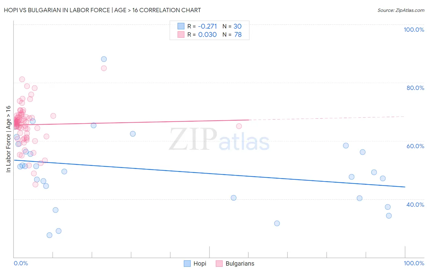 Hopi vs Bulgarian In Labor Force | Age > 16