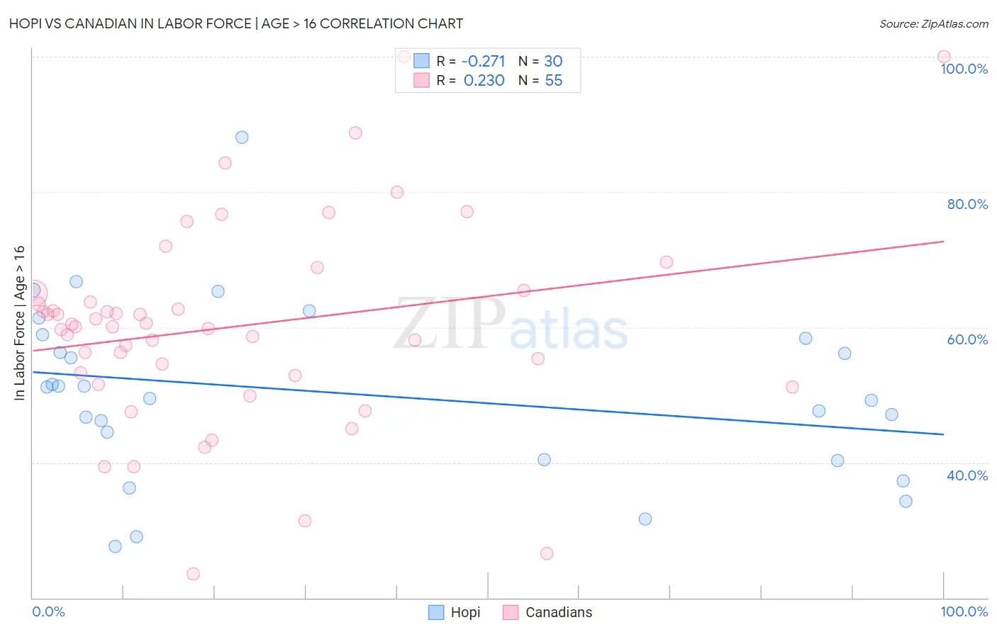 Hopi vs Canadian In Labor Force | Age > 16