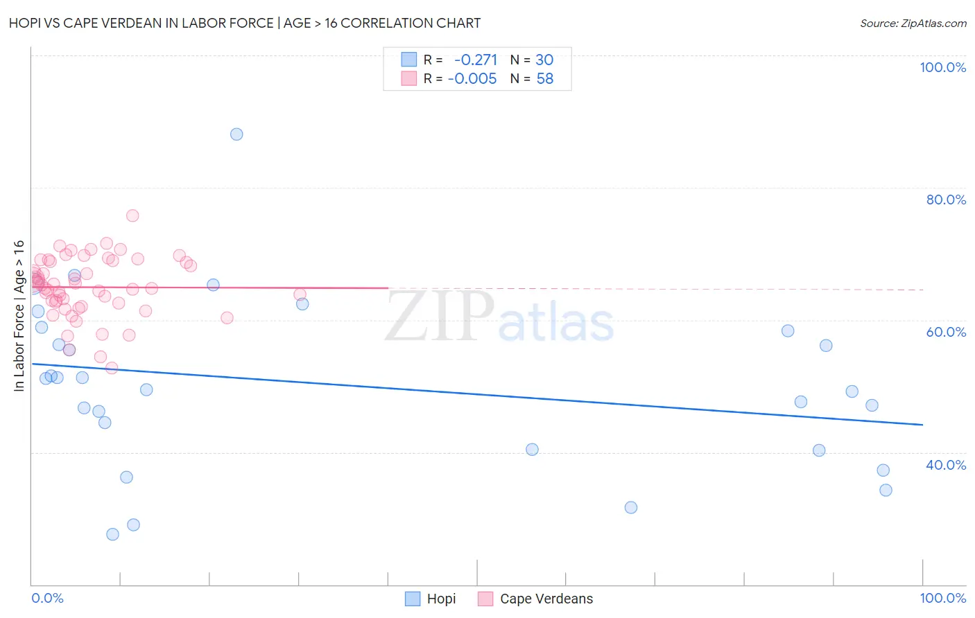 Hopi vs Cape Verdean In Labor Force | Age > 16