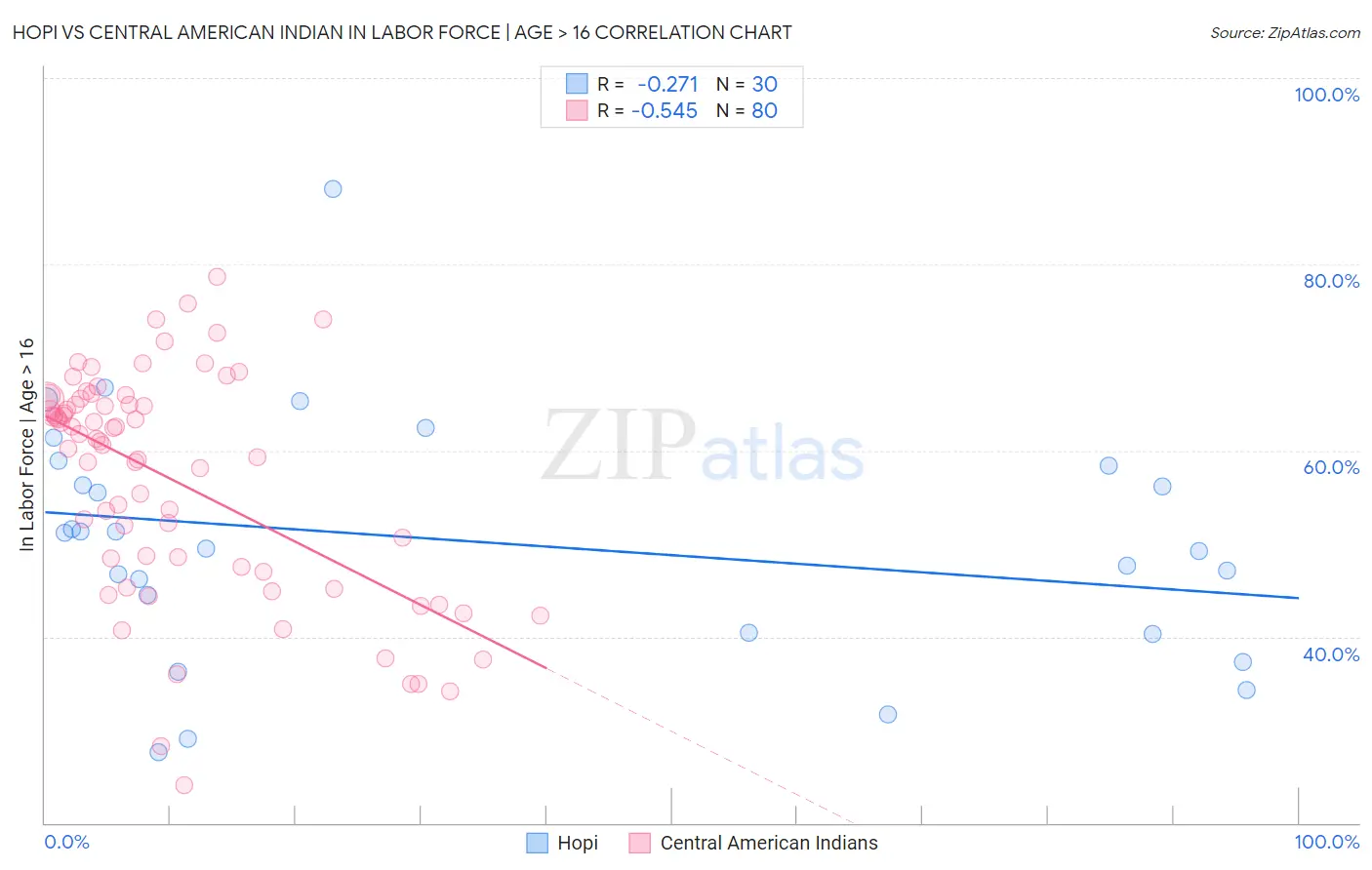 Hopi vs Central American Indian In Labor Force | Age > 16