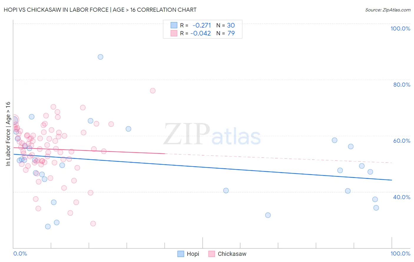 Hopi vs Chickasaw In Labor Force | Age > 16