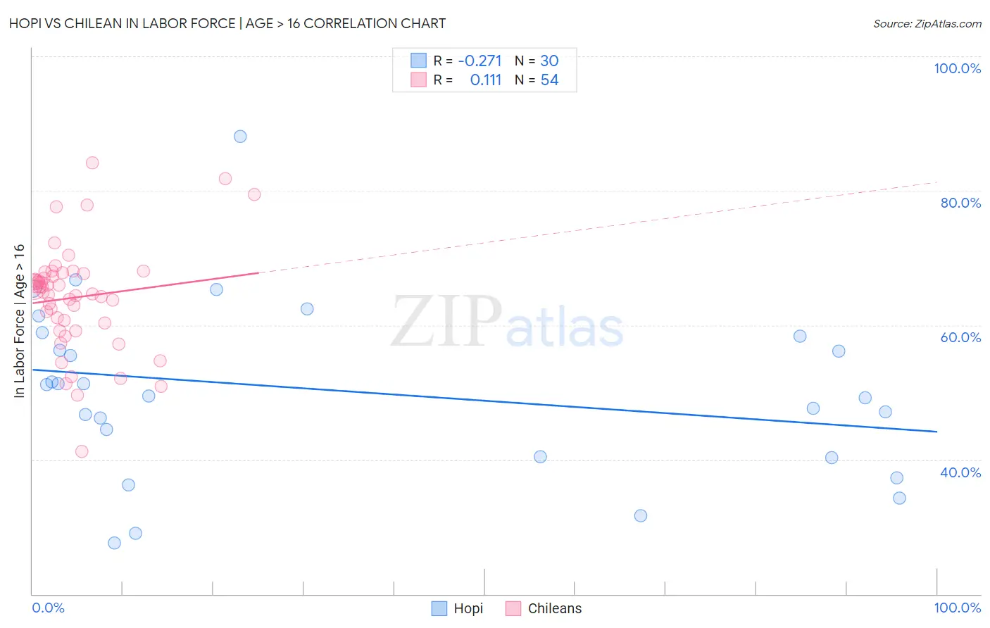 Hopi vs Chilean In Labor Force | Age > 16