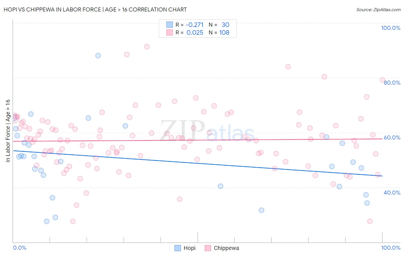 Hopi vs Chippewa In Labor Force | Age > 16