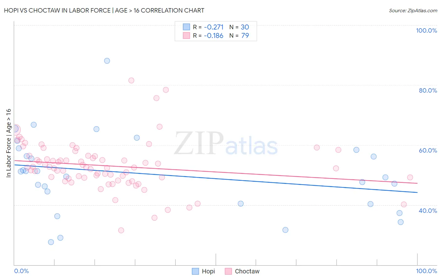 Hopi vs Choctaw In Labor Force | Age > 16