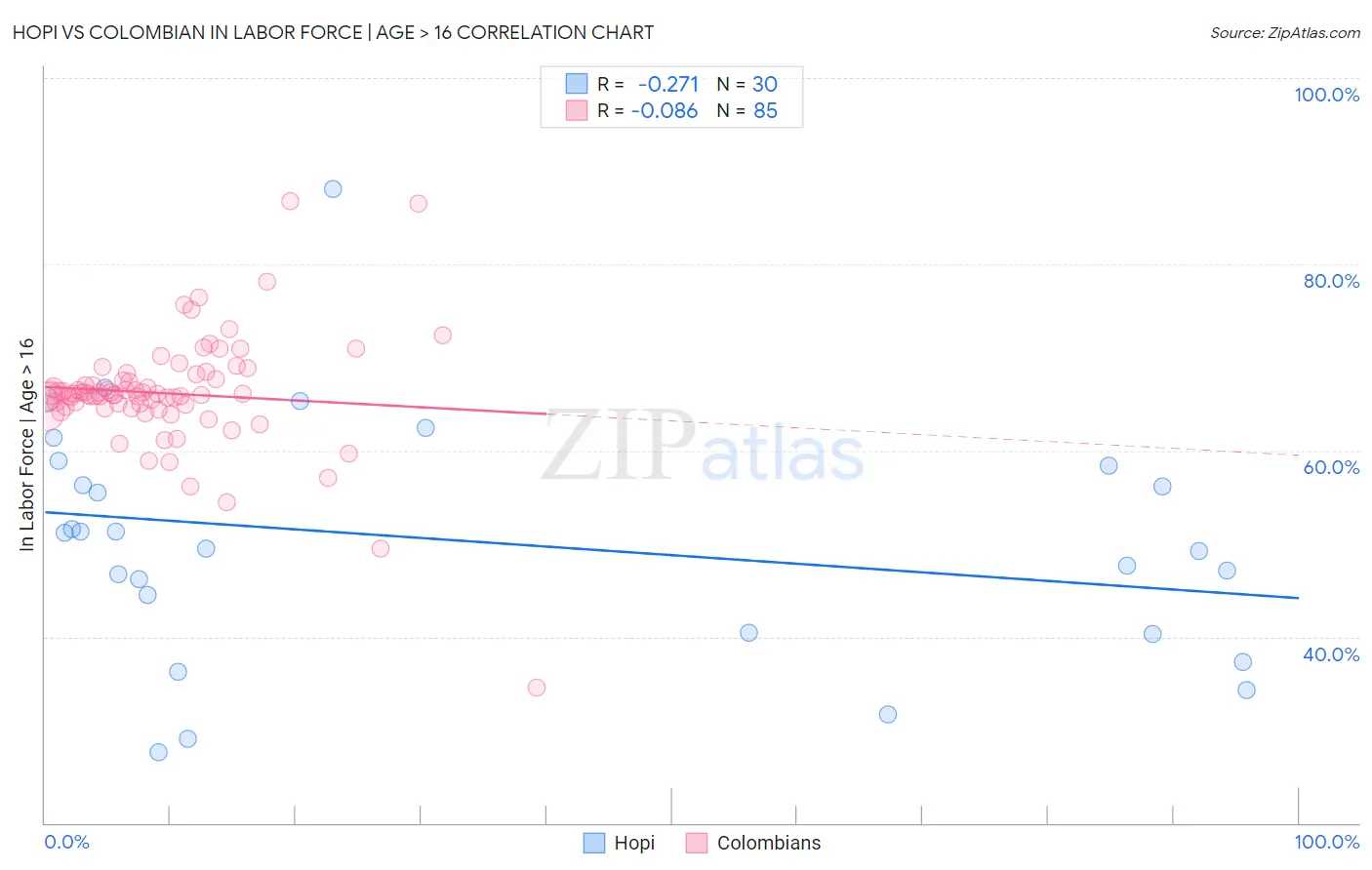 Hopi vs Colombian In Labor Force | Age > 16