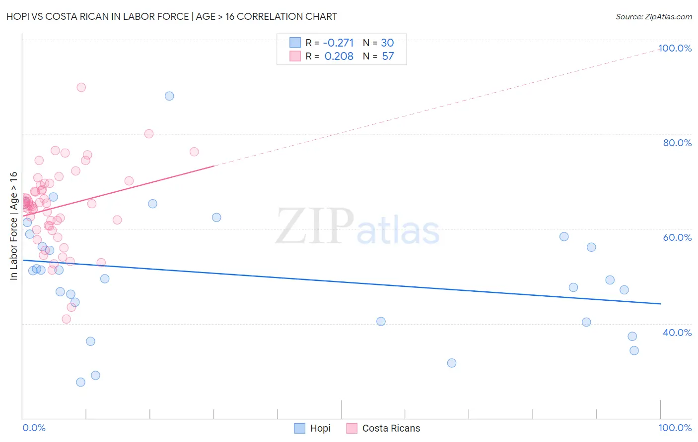 Hopi vs Costa Rican In Labor Force | Age > 16
