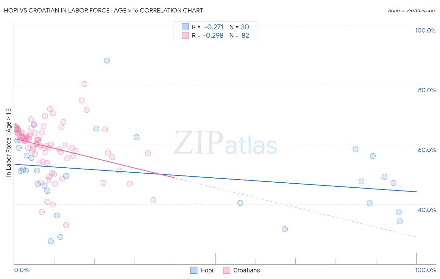 Hopi vs Croatian In Labor Force | Age > 16