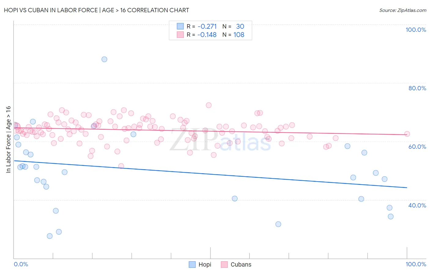 Hopi vs Cuban In Labor Force | Age > 16