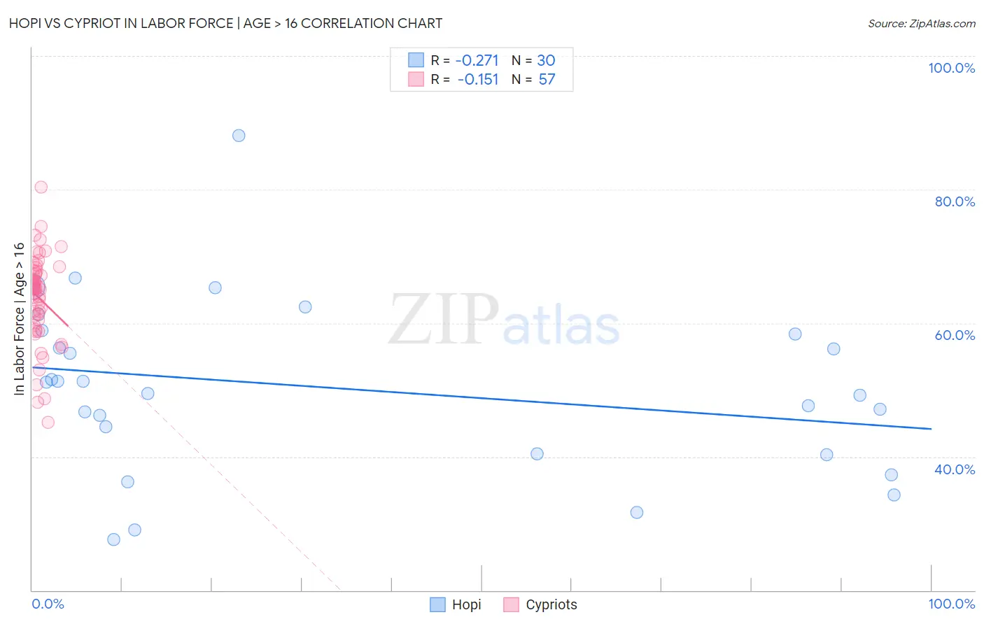 Hopi vs Cypriot In Labor Force | Age > 16
