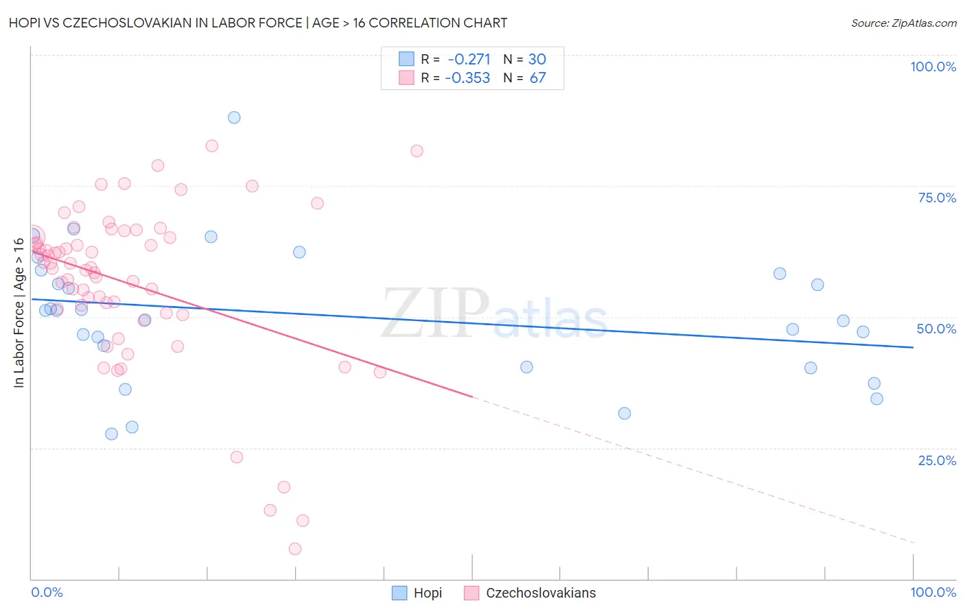 Hopi vs Czechoslovakian In Labor Force | Age > 16