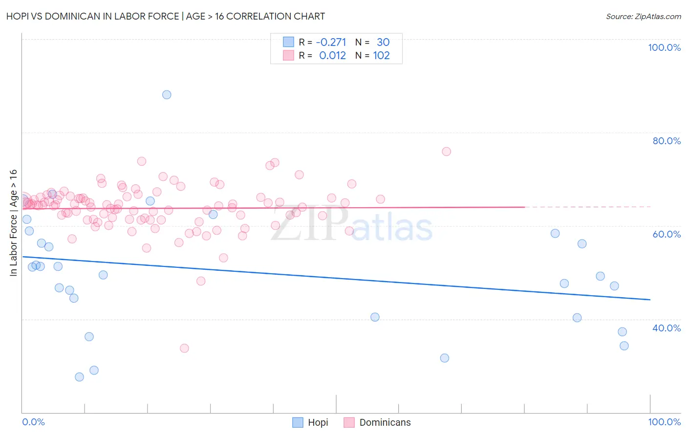 Hopi vs Dominican In Labor Force | Age > 16
