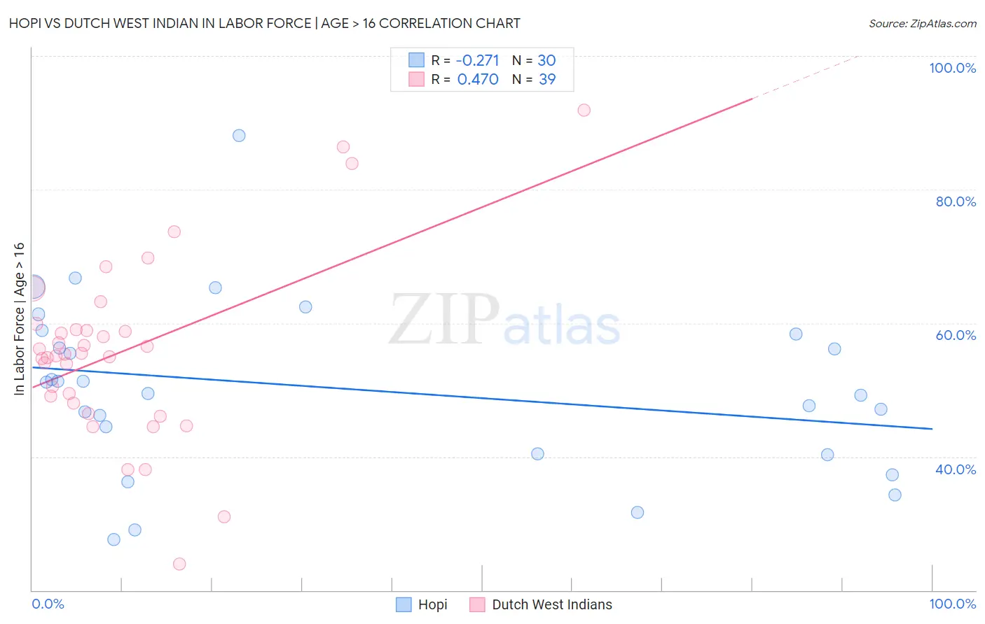 Hopi vs Dutch West Indian In Labor Force | Age > 16