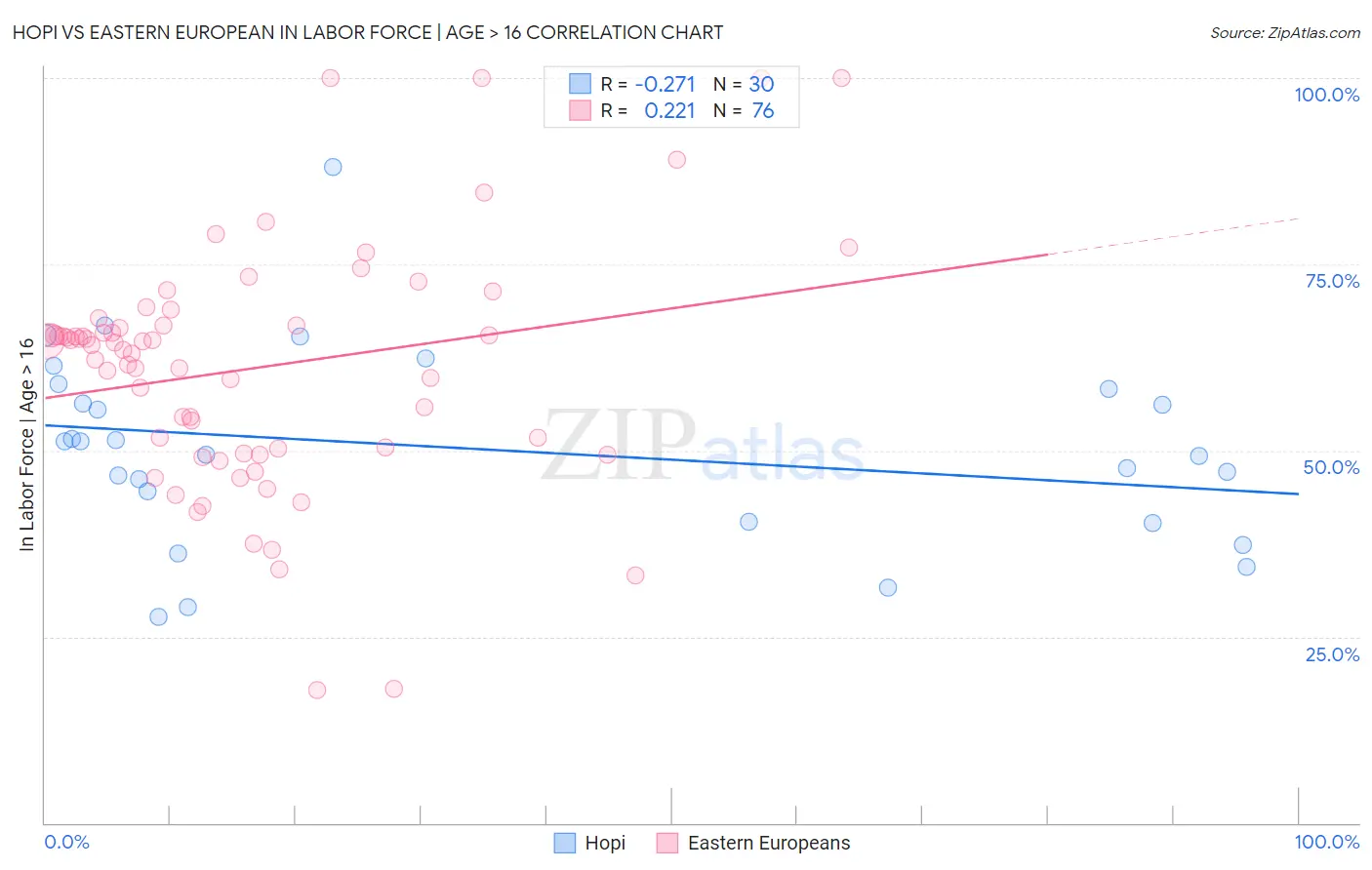 Hopi vs Eastern European In Labor Force | Age > 16
