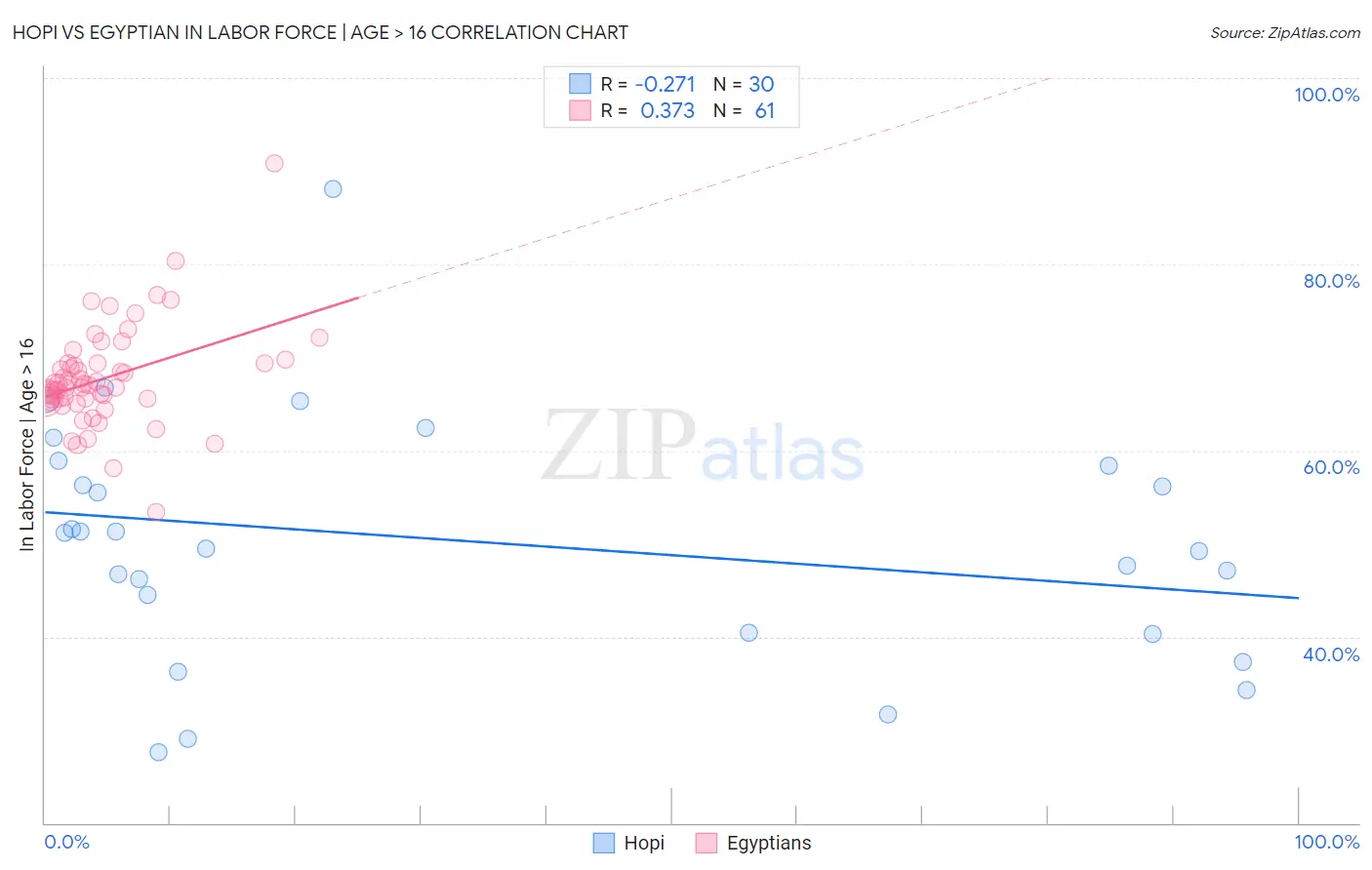Hopi vs Egyptian In Labor Force | Age > 16