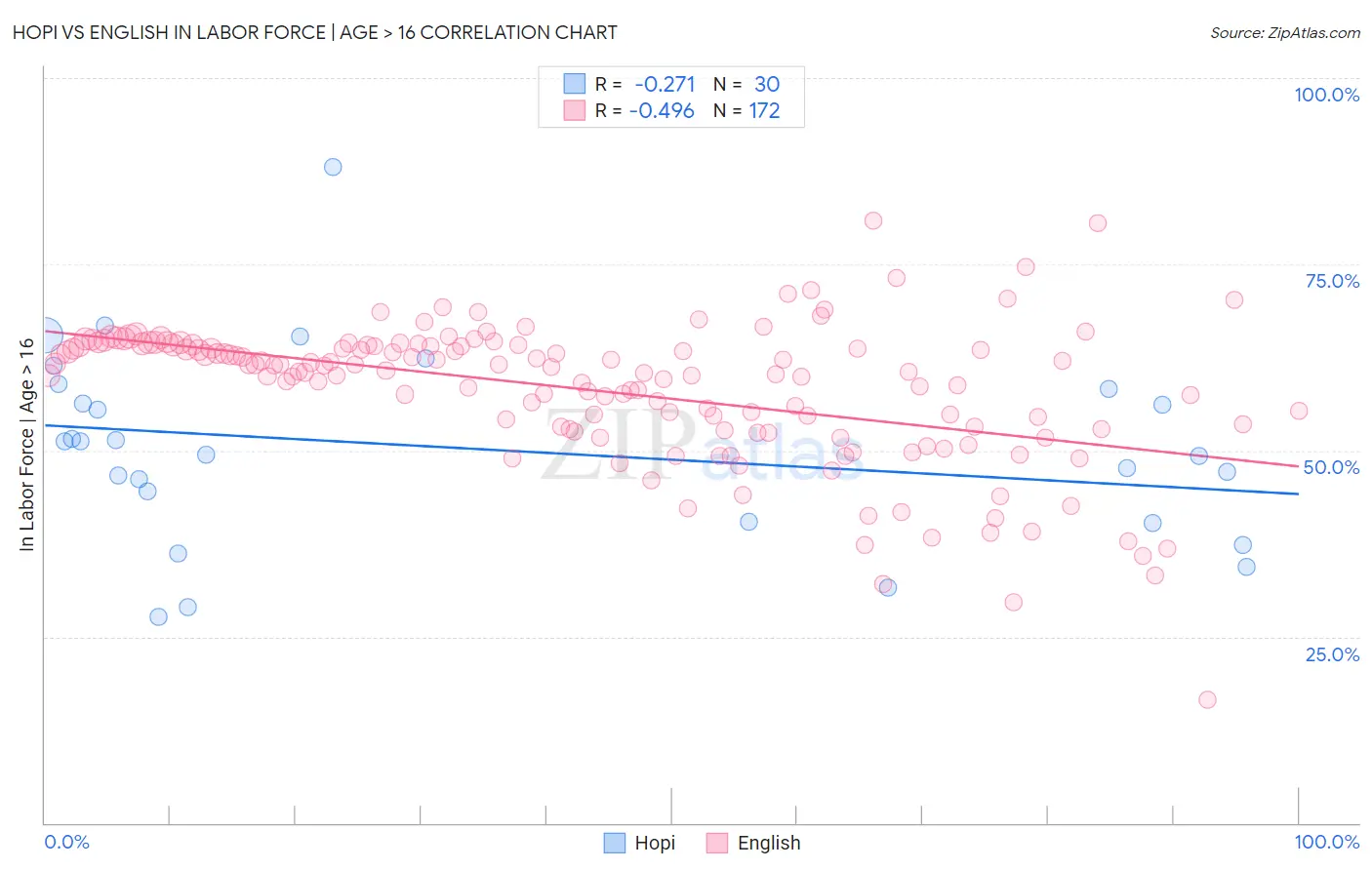 Hopi vs English In Labor Force | Age > 16