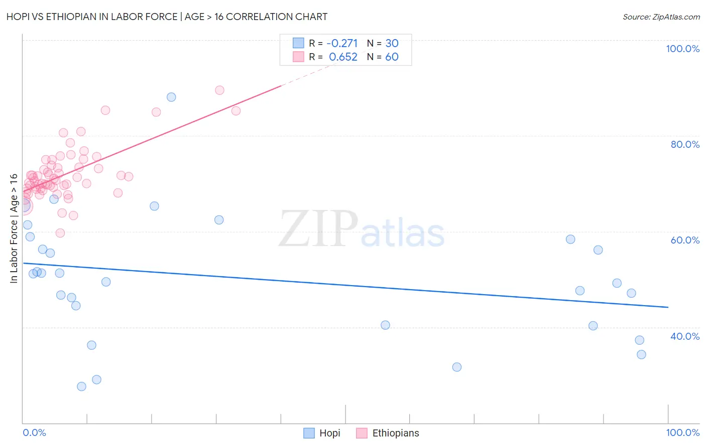 Hopi vs Ethiopian In Labor Force | Age > 16