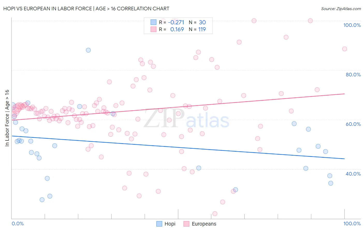 Hopi vs European In Labor Force | Age > 16