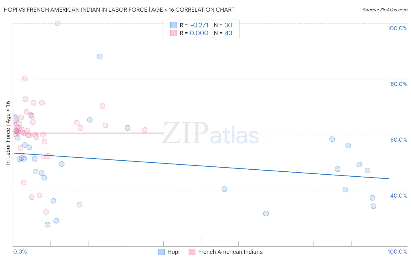 Hopi vs French American Indian In Labor Force | Age > 16