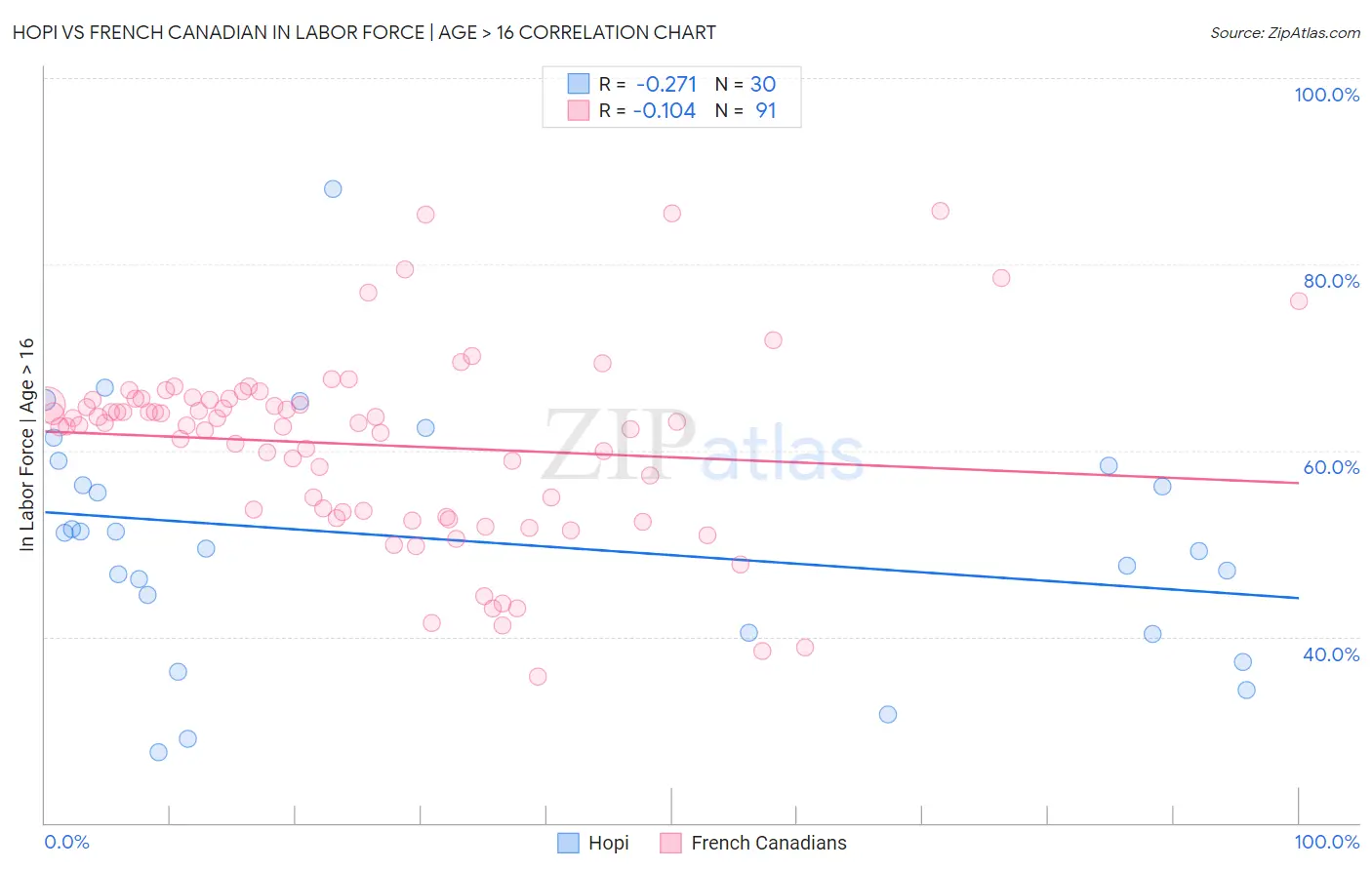 Hopi vs French Canadian In Labor Force | Age > 16
