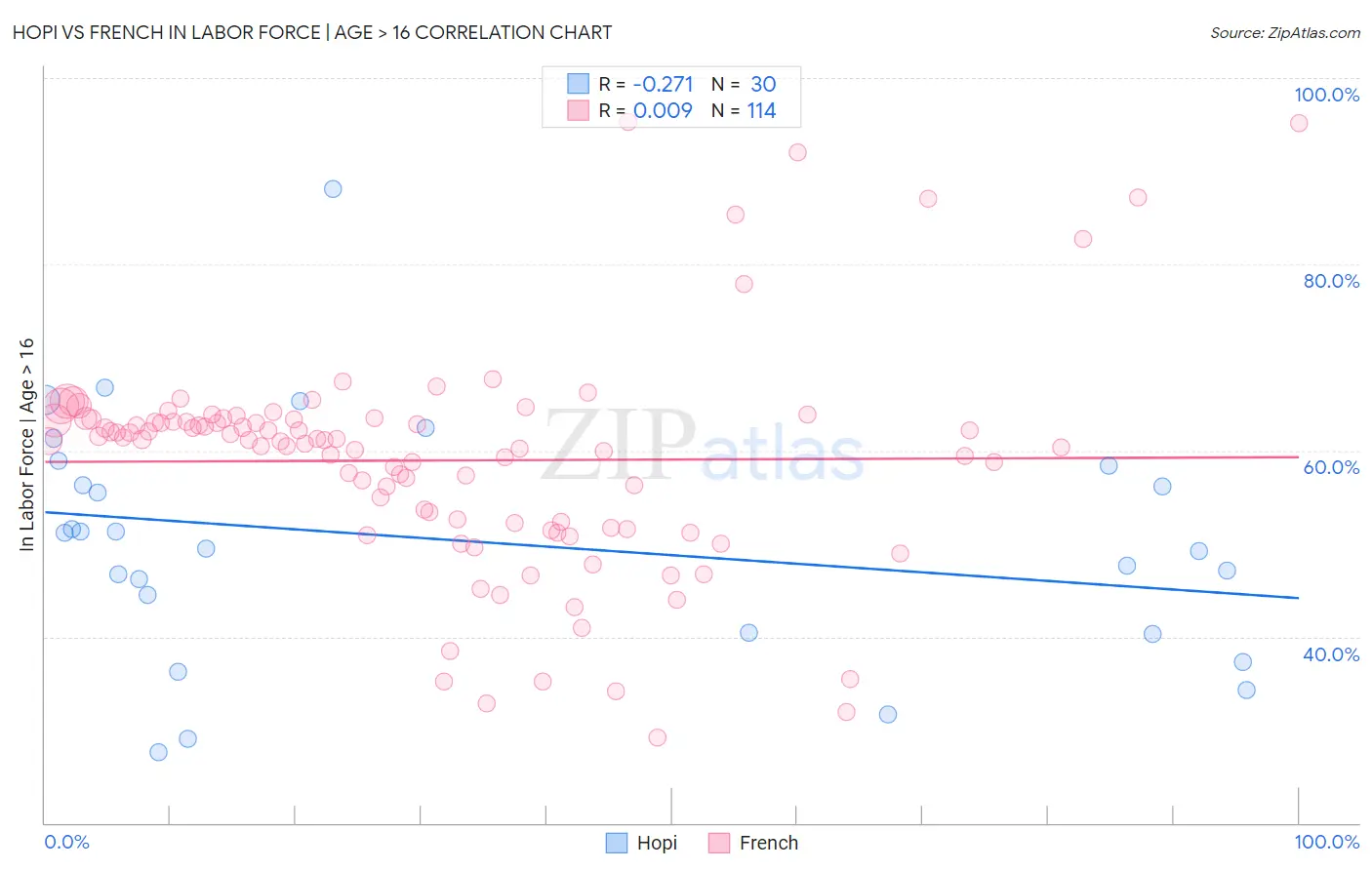 Hopi vs French In Labor Force | Age > 16