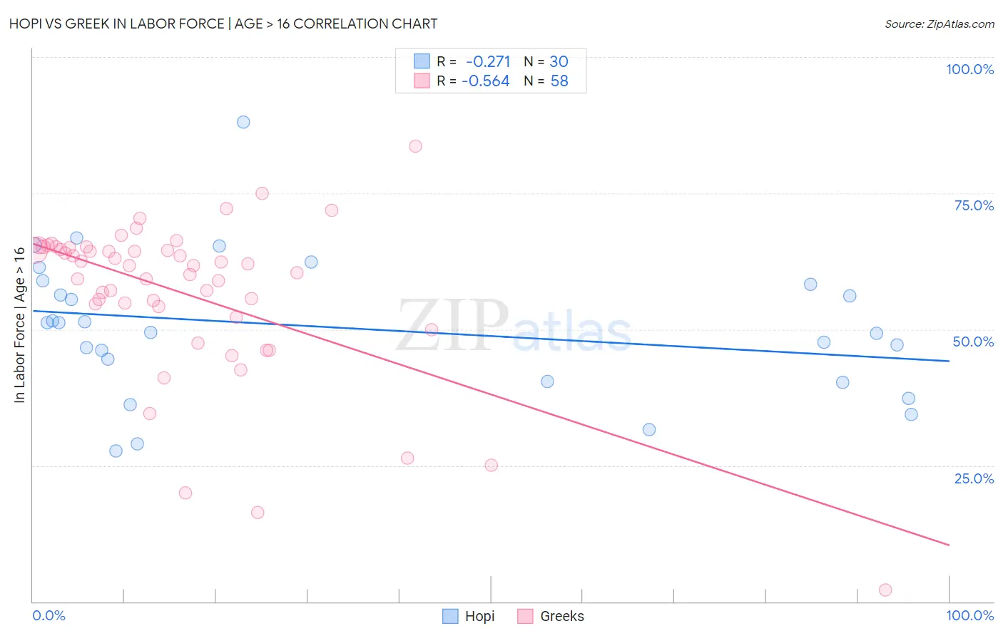 Hopi vs Greek In Labor Force | Age > 16