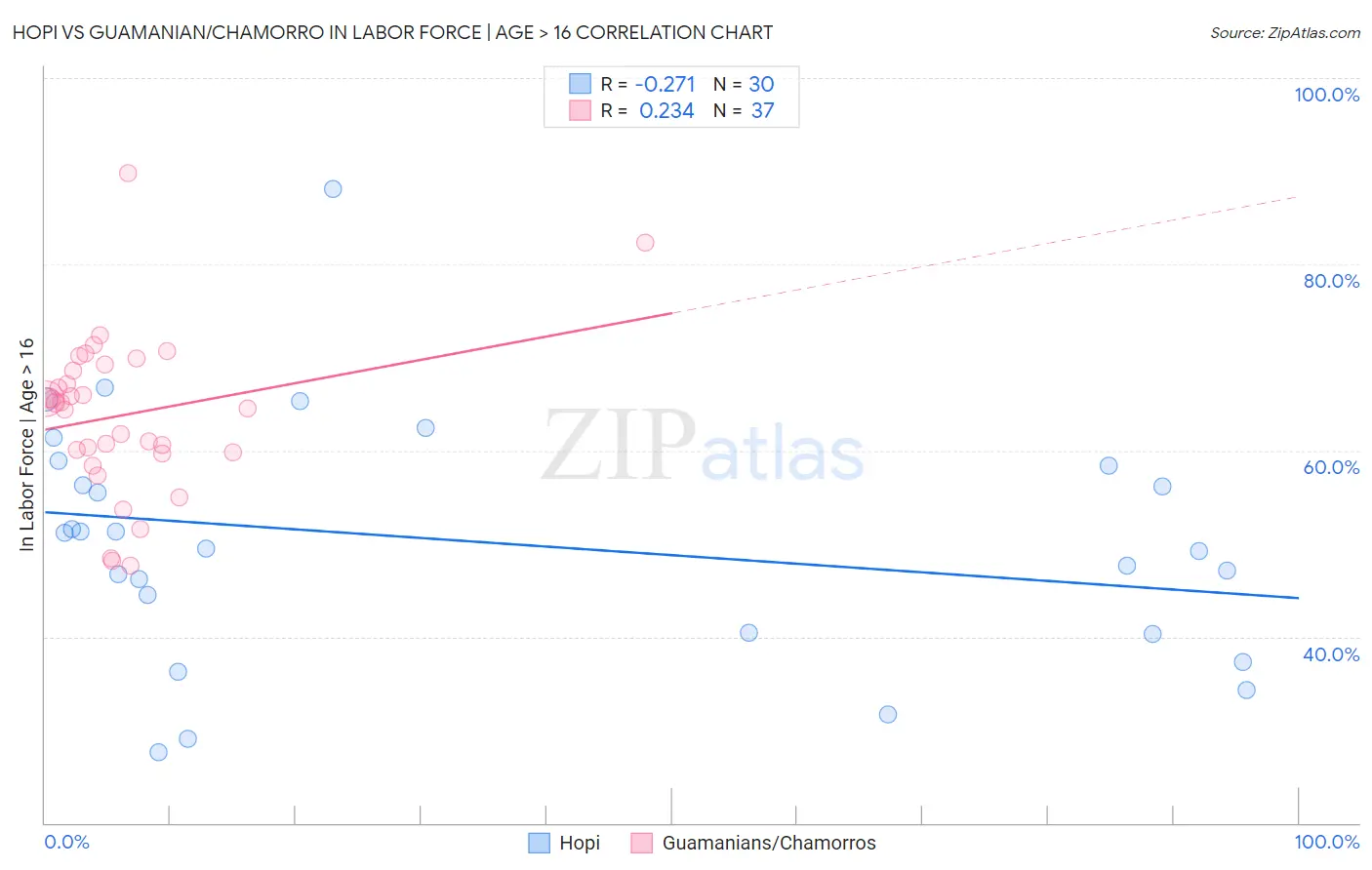 Hopi vs Guamanian/Chamorro In Labor Force | Age > 16