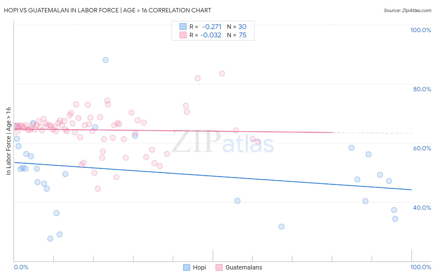 Hopi vs Guatemalan In Labor Force | Age > 16
