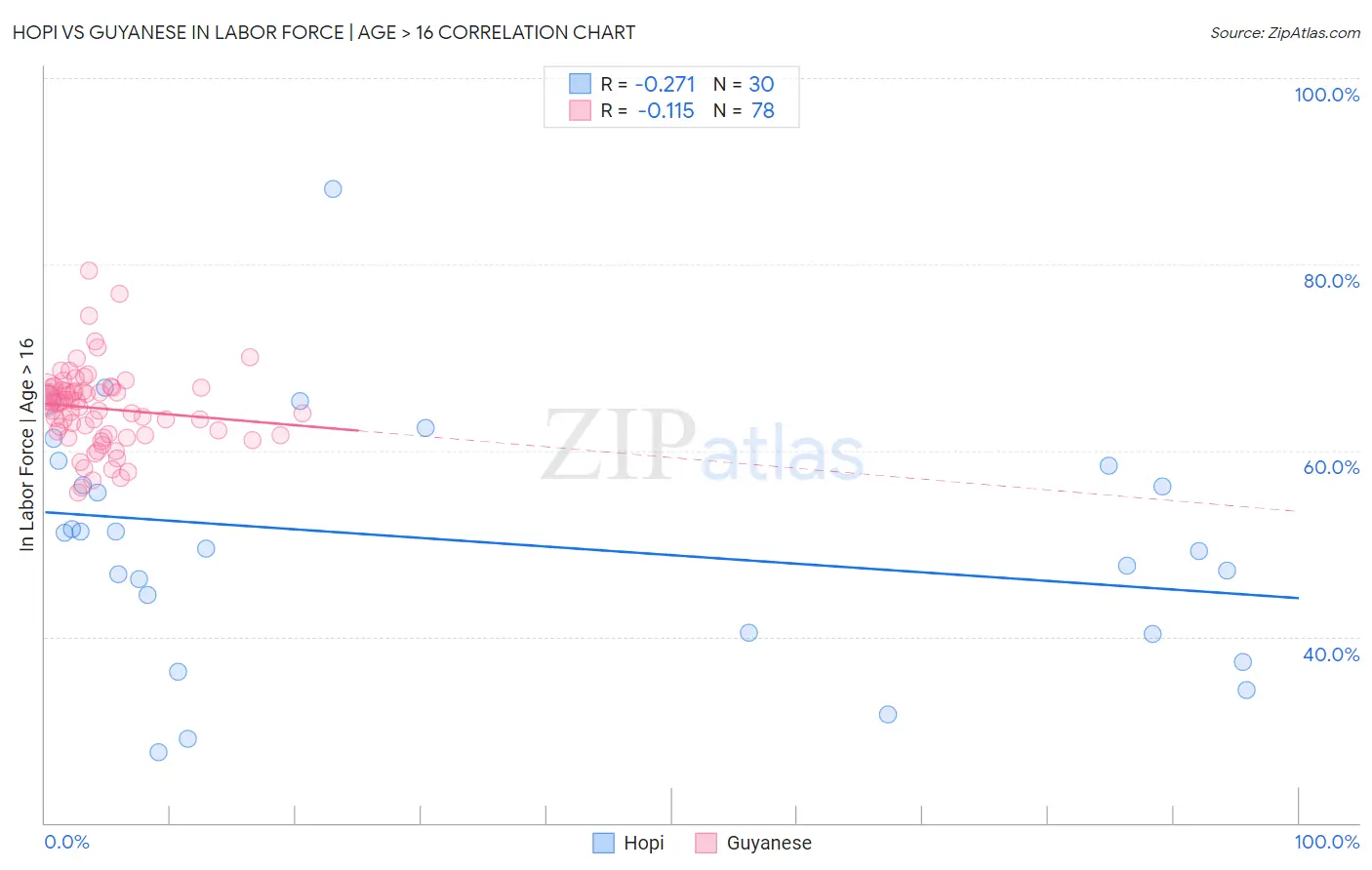 Hopi vs Guyanese In Labor Force | Age > 16