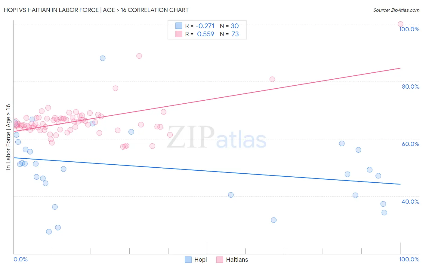 Hopi vs Haitian In Labor Force | Age > 16