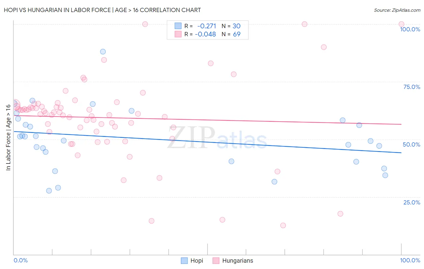 Hopi vs Hungarian In Labor Force | Age > 16
