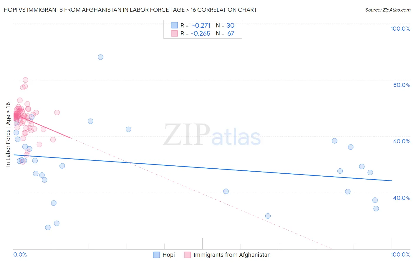 Hopi vs Immigrants from Afghanistan In Labor Force | Age > 16