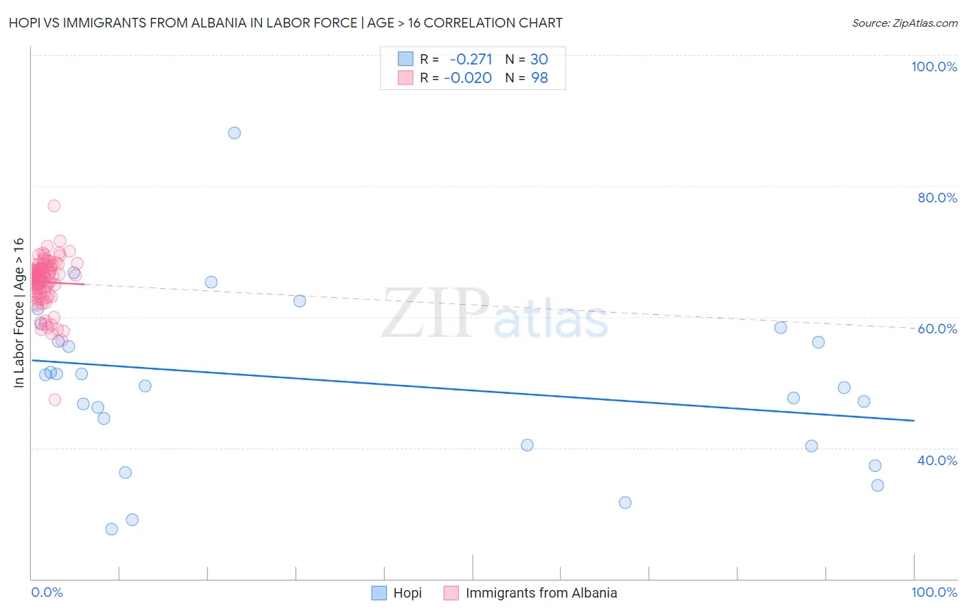 Hopi vs Immigrants from Albania In Labor Force | Age > 16