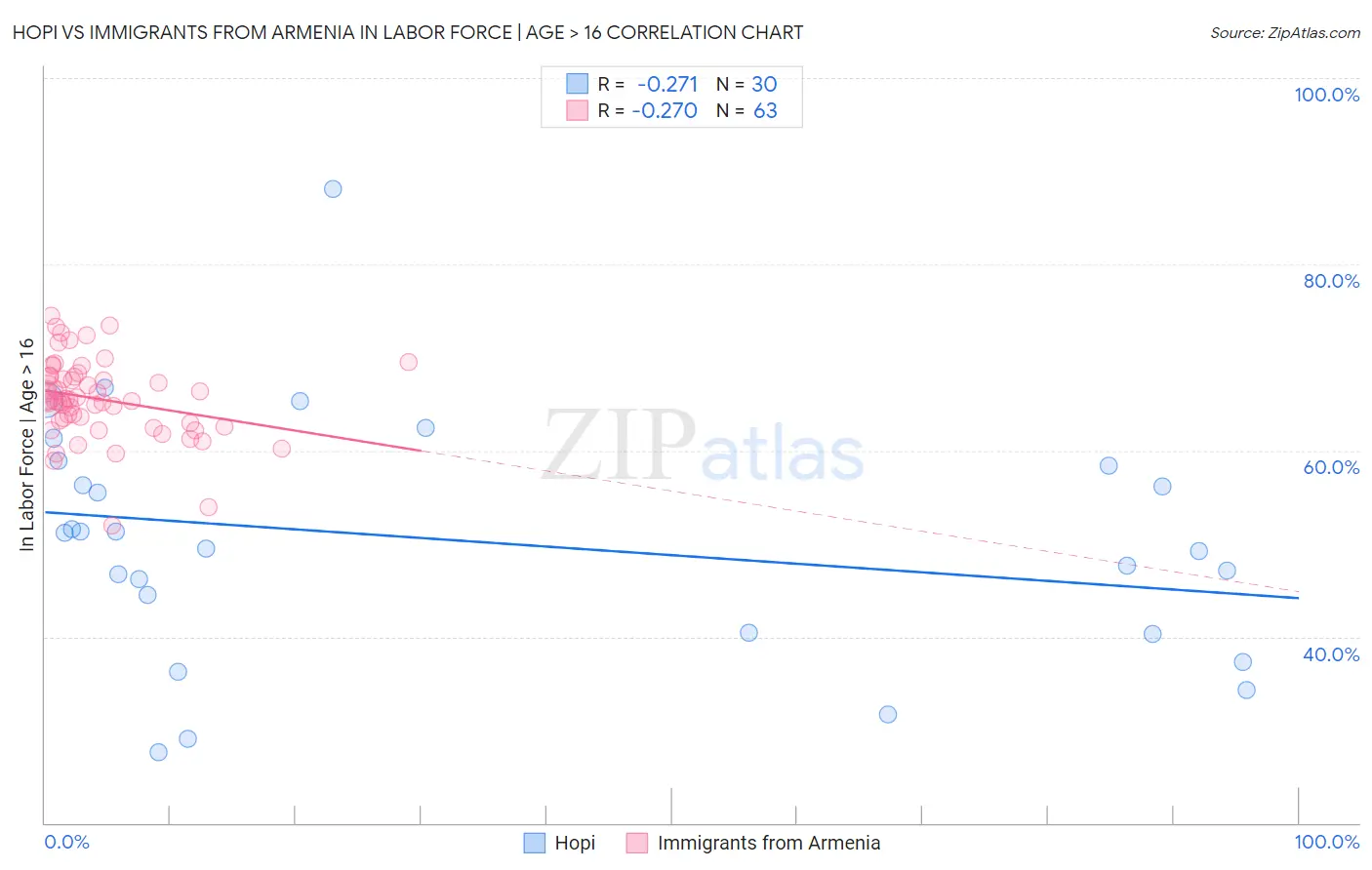 Hopi vs Immigrants from Armenia In Labor Force | Age > 16