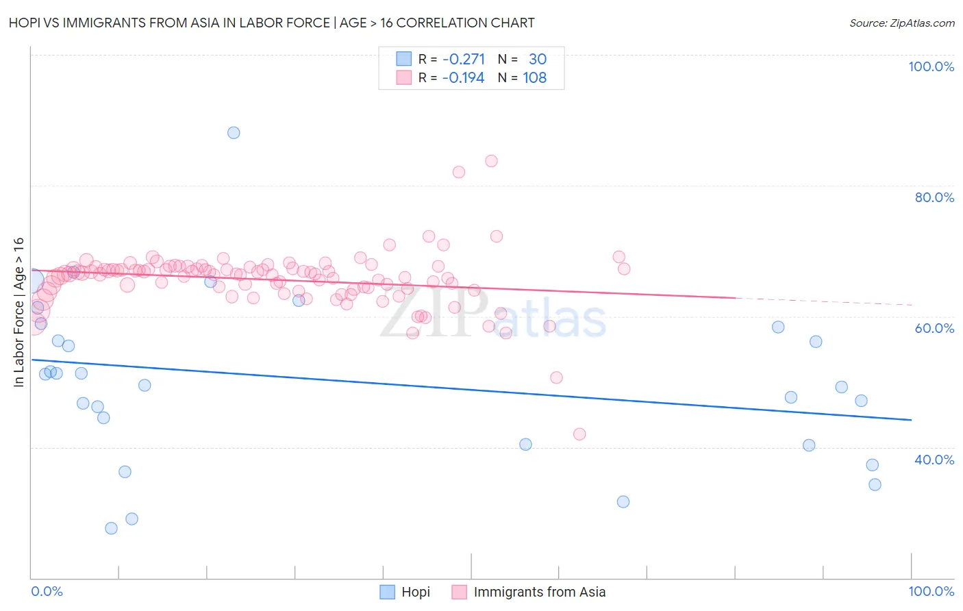 Hopi vs Immigrants from Asia In Labor Force | Age > 16