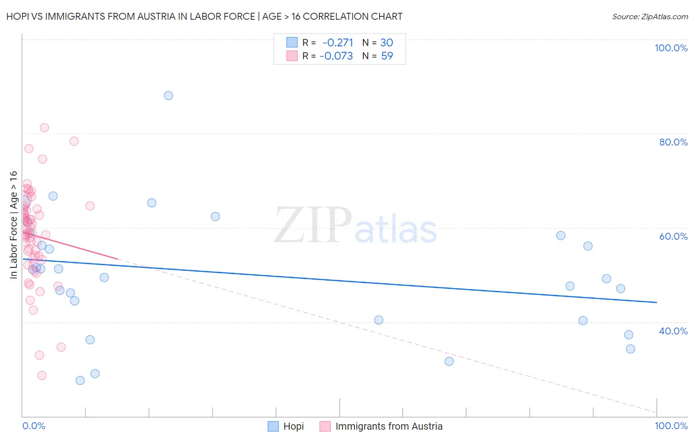 Hopi vs Immigrants from Austria In Labor Force | Age > 16