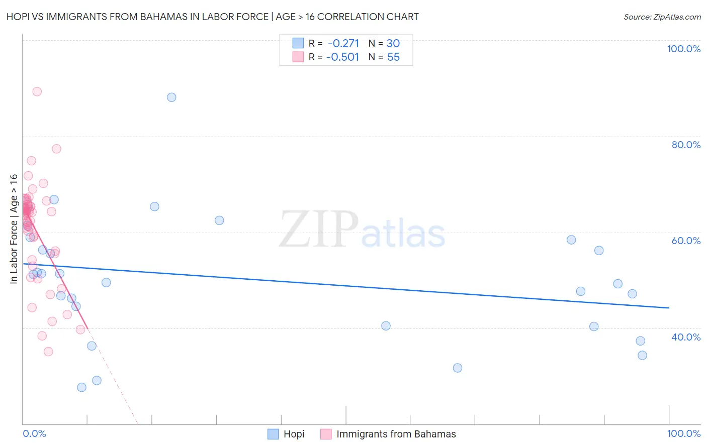 Hopi vs Immigrants from Bahamas In Labor Force | Age > 16