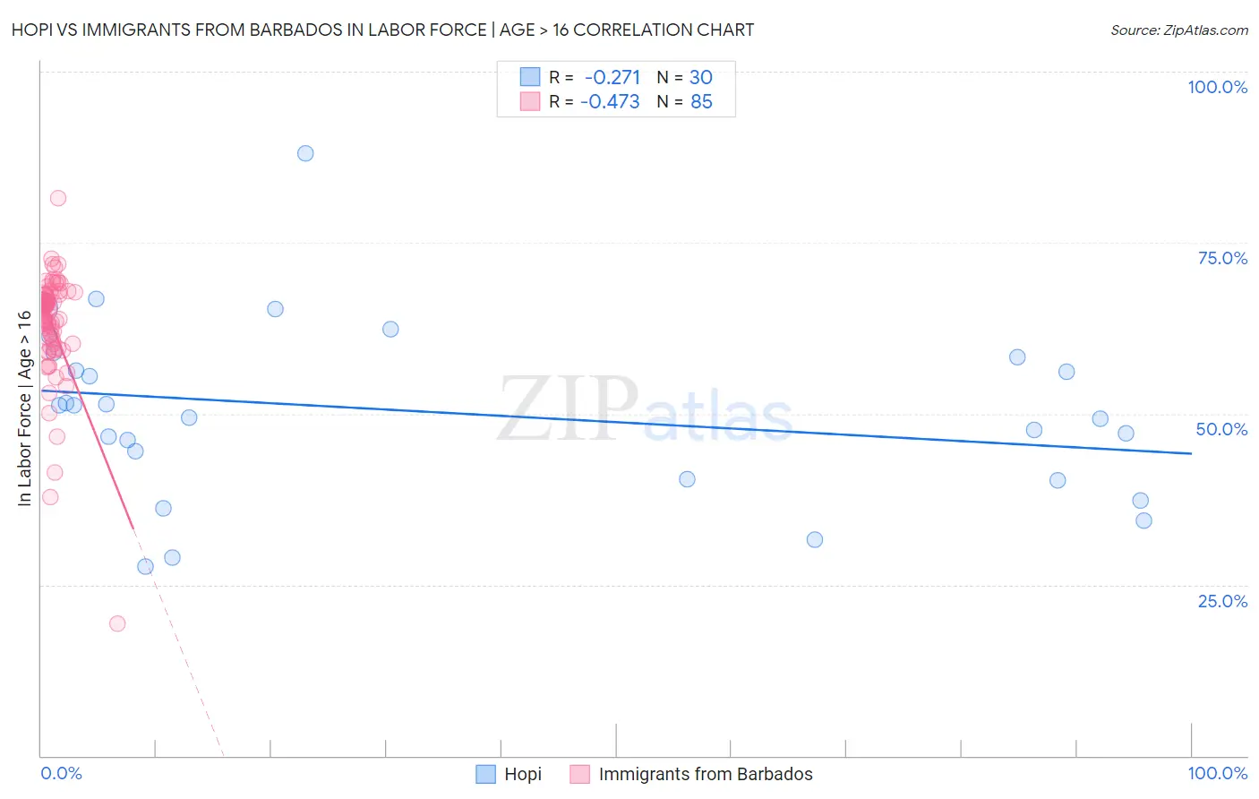 Hopi vs Immigrants from Barbados In Labor Force | Age > 16