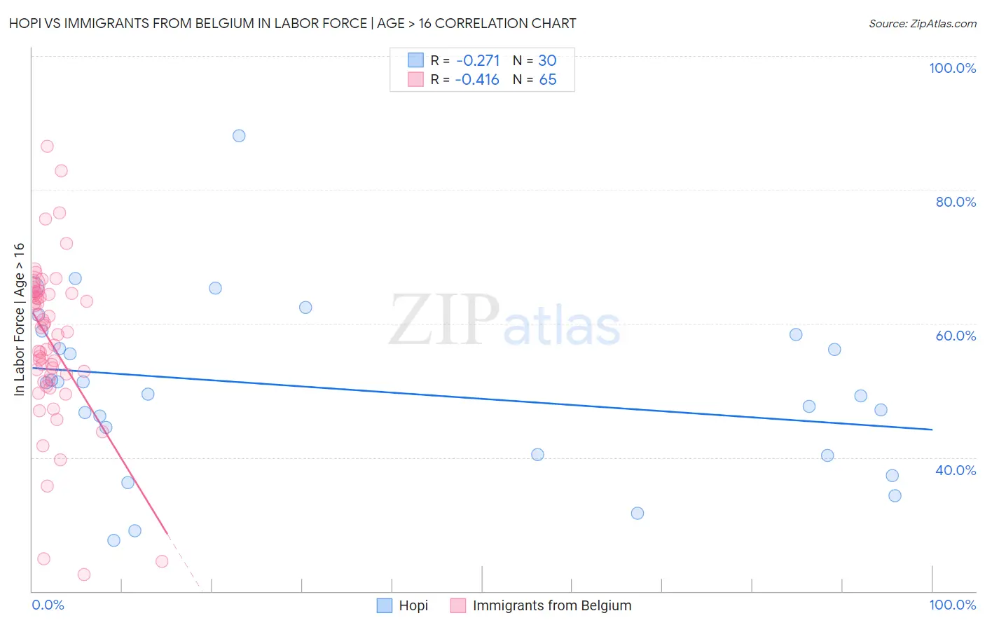 Hopi vs Immigrants from Belgium In Labor Force | Age > 16