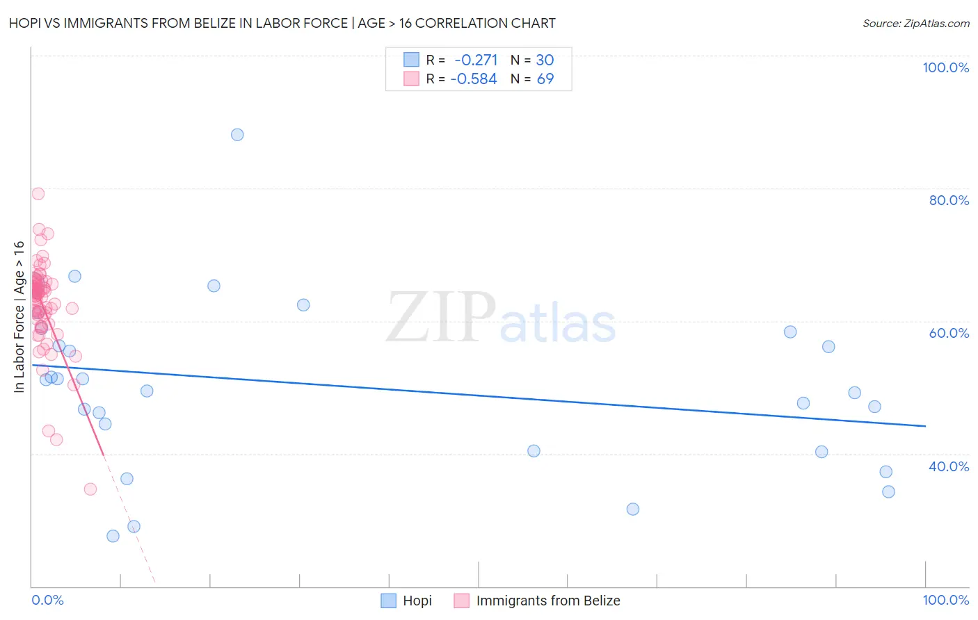 Hopi vs Immigrants from Belize In Labor Force | Age > 16