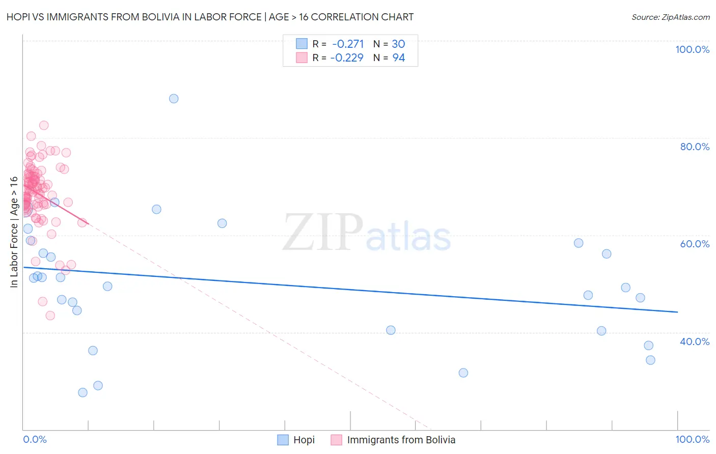 Hopi vs Immigrants from Bolivia In Labor Force | Age > 16