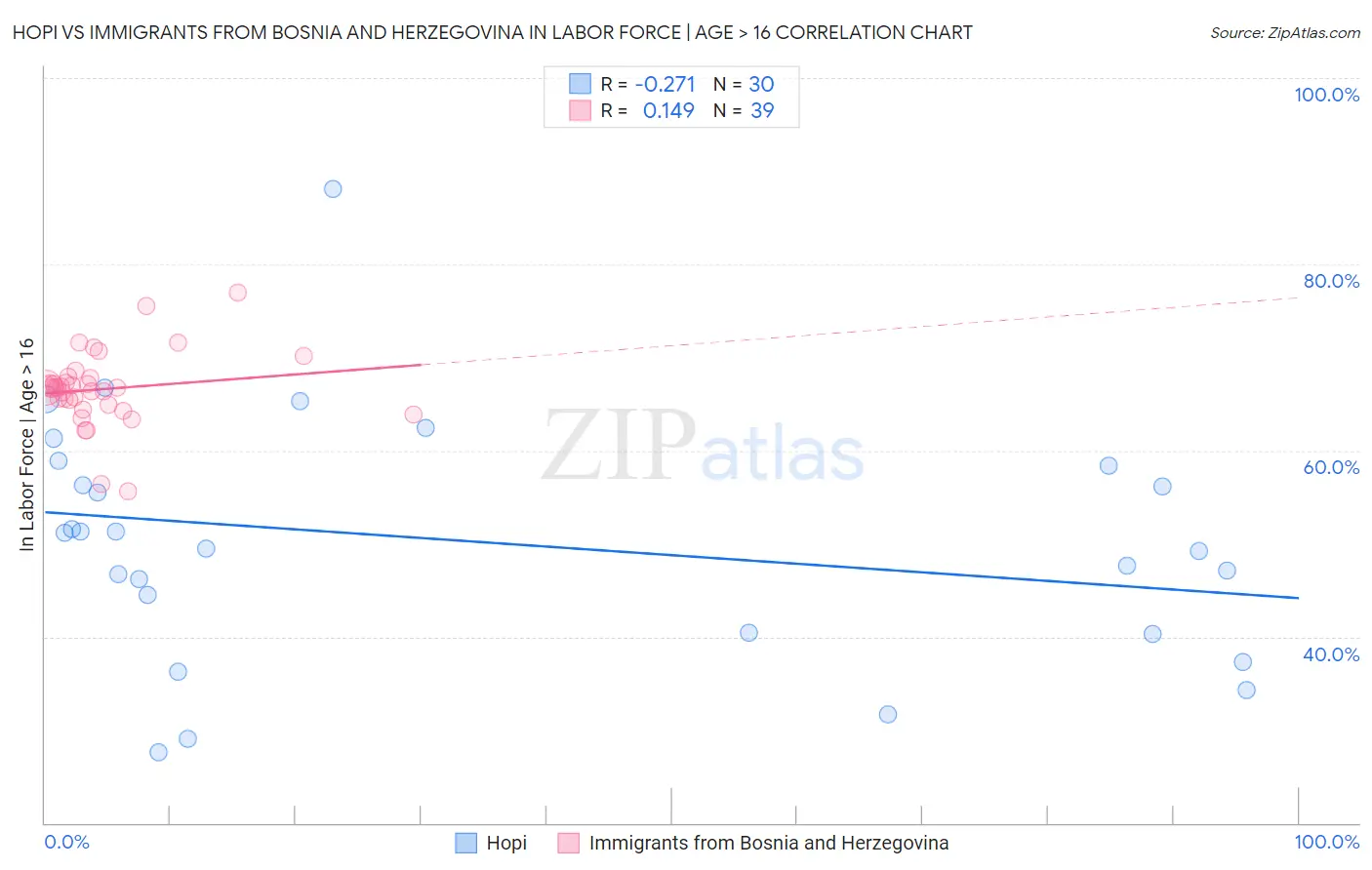 Hopi vs Immigrants from Bosnia and Herzegovina In Labor Force | Age > 16