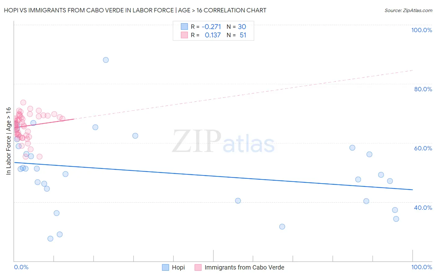 Hopi vs Immigrants from Cabo Verde In Labor Force | Age > 16