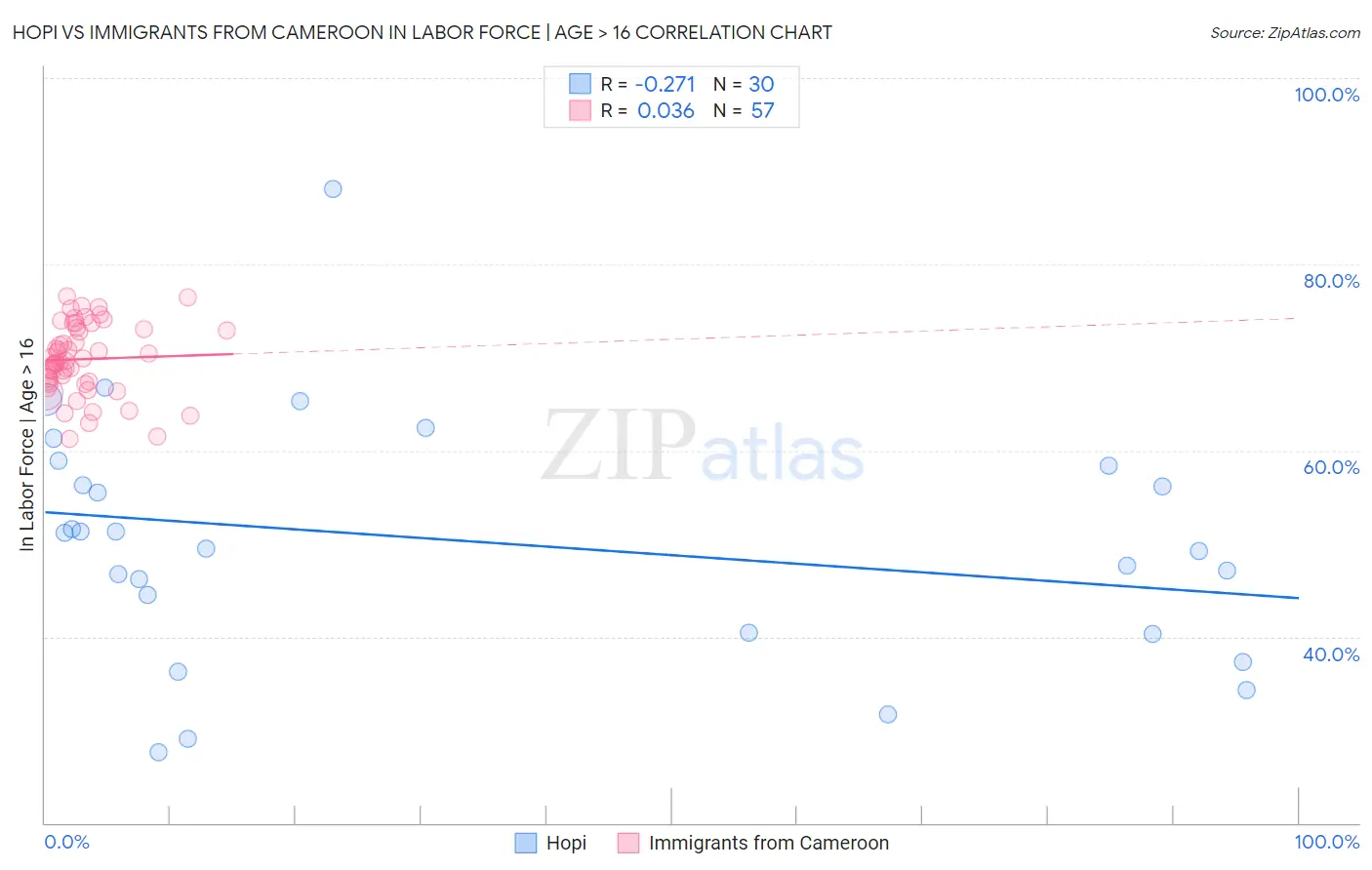 Hopi vs Immigrants from Cameroon In Labor Force | Age > 16