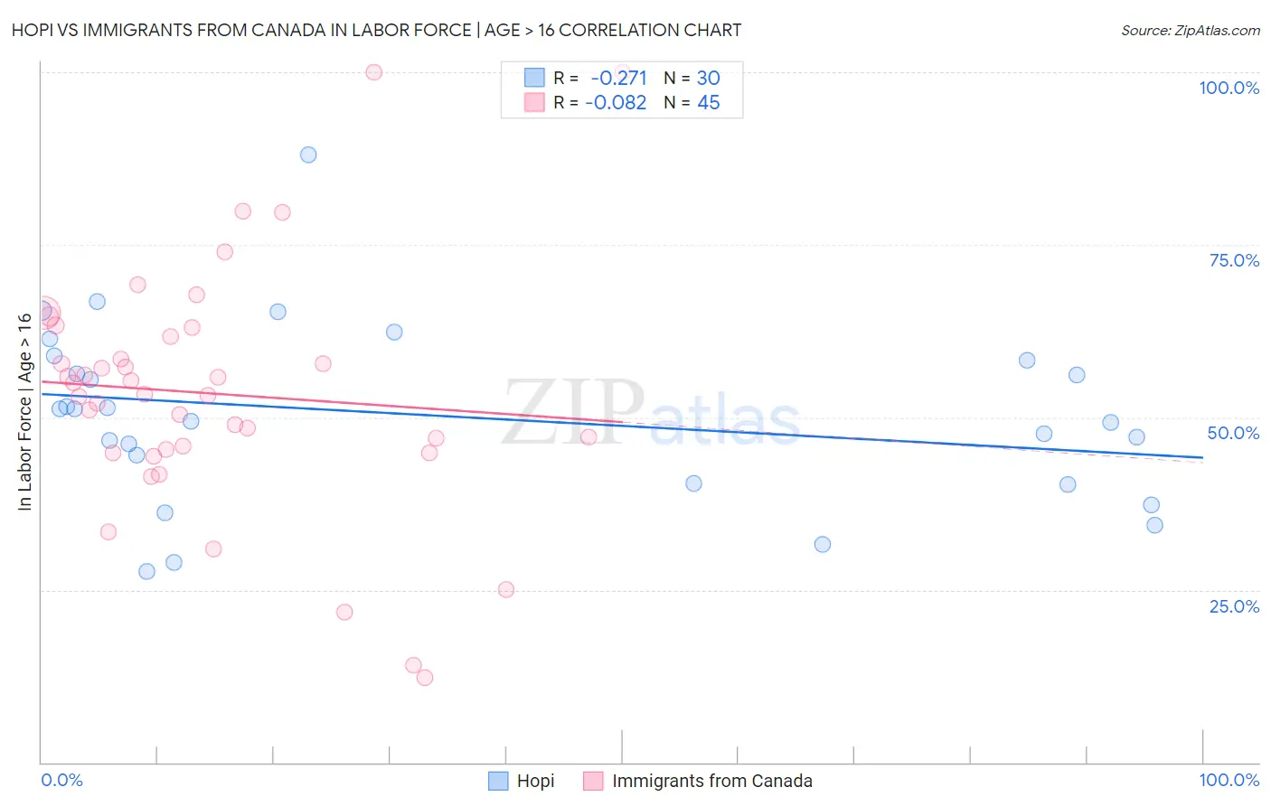 Hopi vs Immigrants from Canada In Labor Force | Age > 16
