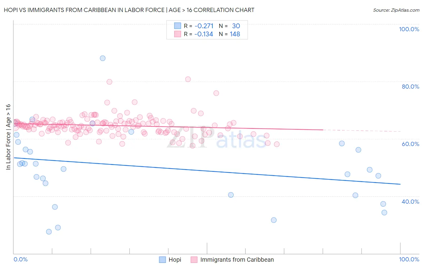 Hopi vs Immigrants from Caribbean In Labor Force | Age > 16