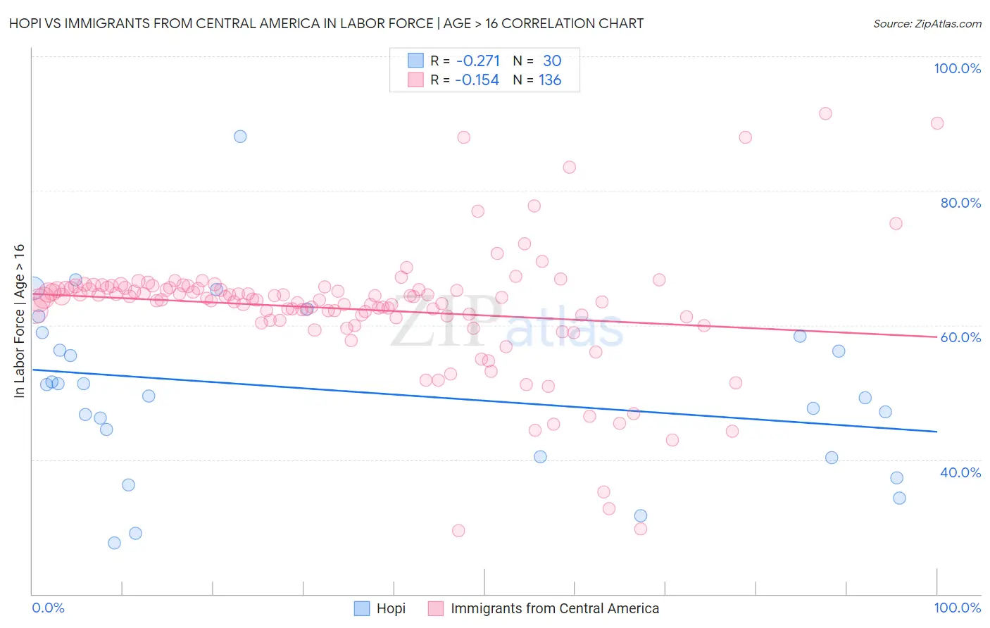 Hopi vs Immigrants from Central America In Labor Force | Age > 16