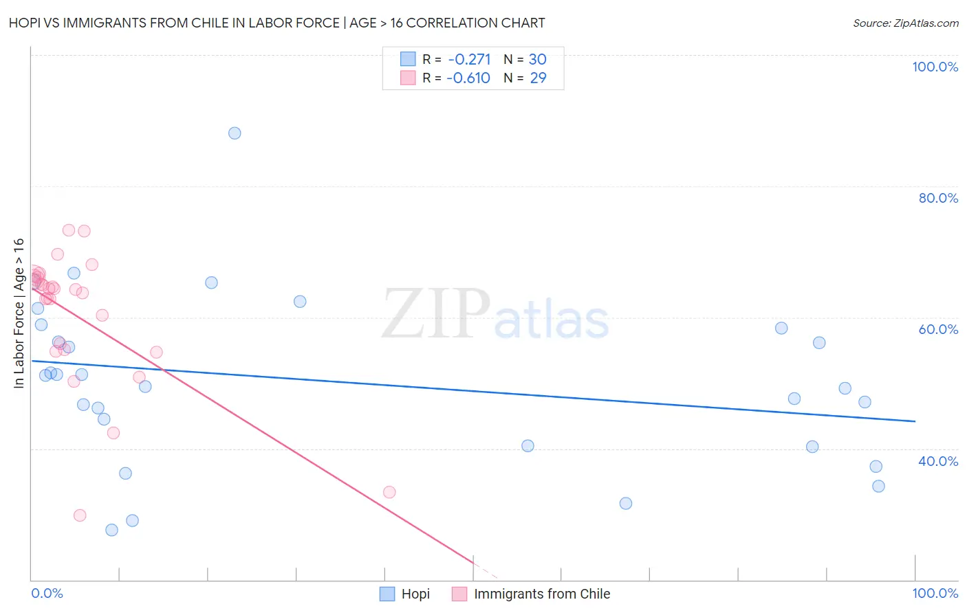 Hopi vs Immigrants from Chile In Labor Force | Age > 16