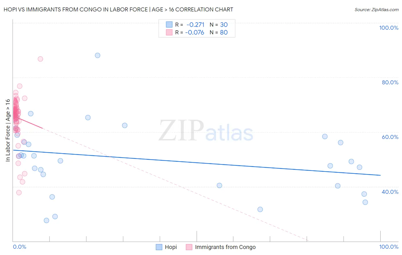Hopi vs Immigrants from Congo In Labor Force | Age > 16